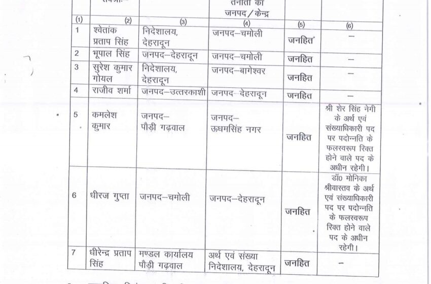  अर्थ एवम संख्या विभाग द्वारा वार्षिक स्थान्तरण में की अधिनियम की अनदेखी