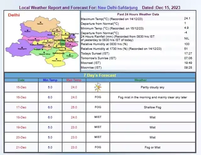  दिल्ली में पारा गिरा, सफदरजंग में आज सुबह तापमान 4.9